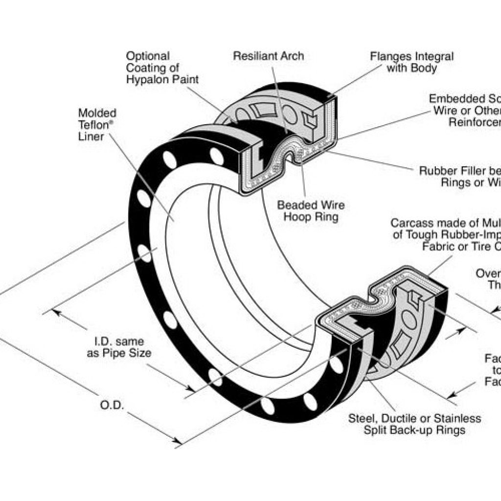 Mercer Invincible Series 700 Teflon® lined expansion joints combine the advantages of Teflon’s® anti-stick properties, superior strength, excellent chemical resistance and non-aging, with the advantages of Mercer’s elastomeric expansion joints.